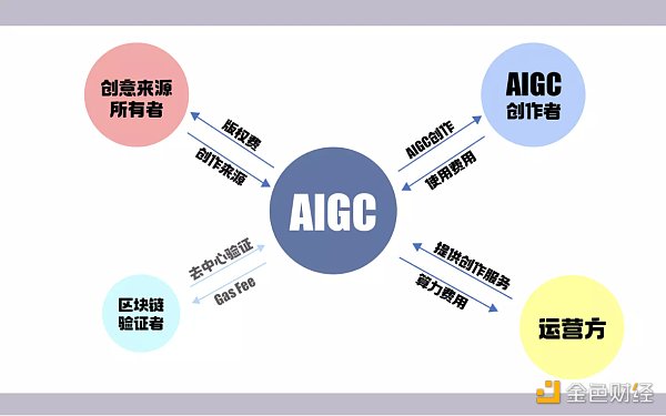 当 AI 遇上 web3 会碰撞出什么火花？