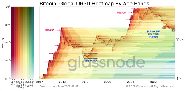 Glassnode 2022链上分析总结：残酷的一年