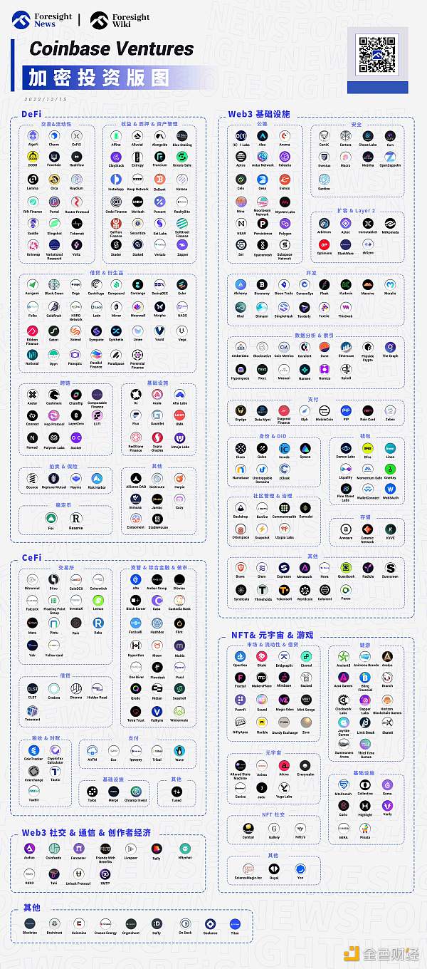 全览Coinbase Ventures投资版图：300 多个项目，重点布局基础设施