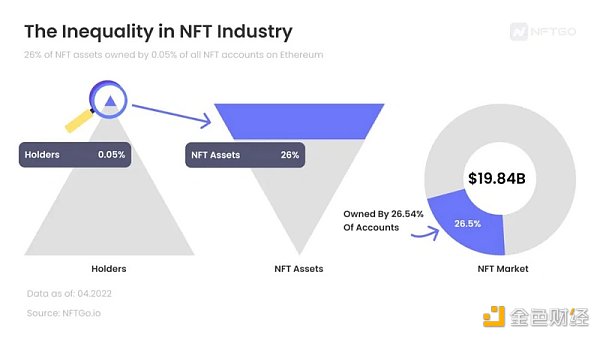 探秘NFT，除巨鲸外还有哪些类型的NFT持有者？