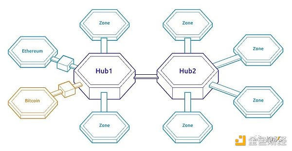 图片来源：https://v1.cosmos.network/intro