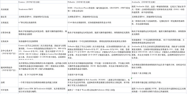对比Cosmos、Polkadot、Avalanche三大异构区块链网络 真的比比特币和以太坊更好吗？