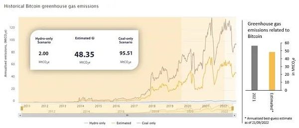 剑桥研究报告：比特币挖矿的碳排放与电力结构