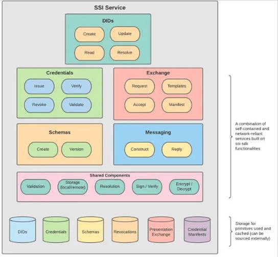 Web5：旨在将数据和身份管理权归还给用户