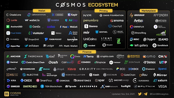 热度比肩以太坊的Cosmos生态现在发展得怎么样了？（上）