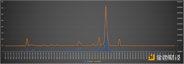 空手套利1.13亿美金 这个闪电贷策略让稳定币变成“狂野西部”