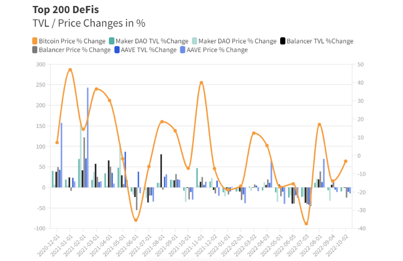 在分析前 200 个 DeFi 协议后，我们可以得到什么见解？