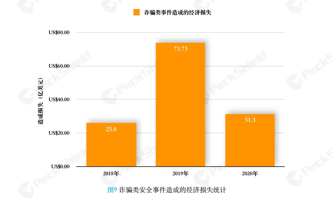 2020年数字货币反洗钱报告：诈骗事件高发，超2019年4倍