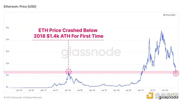 为什么我们说“2022年是数字资产历史上最严重的熊市”？