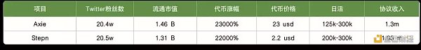 Stepn及Axie数据剖析：Stepn兵发Web3铁王座