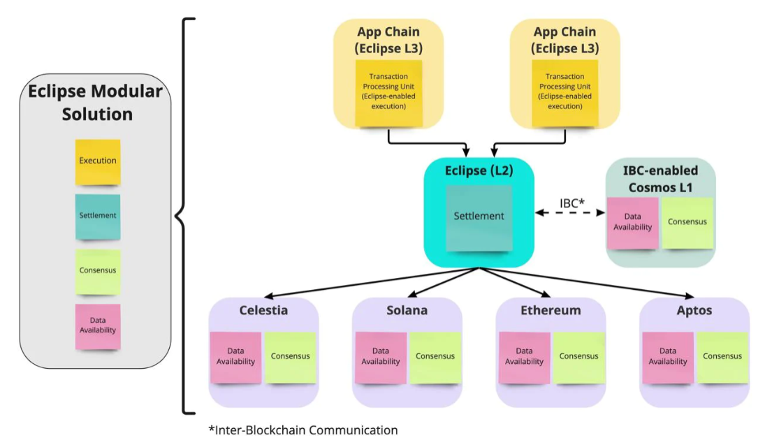 OKX Ventures：以太坊上海升级后 坎昆升级潜在投资机会