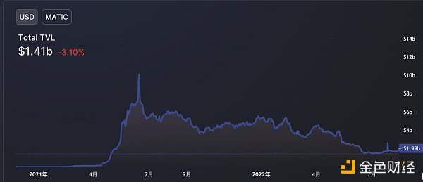 重新梳理 Polygon：以太坊扩容瑞士军刀的现状、未来增长点和估值分析