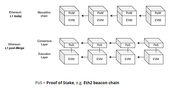 模块化结构下 EIP-4844 的设计逻辑