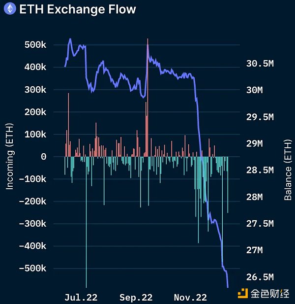 一览 FTX 崩盘后 5 个飙升的 DeFi 指标