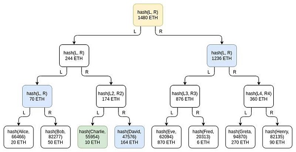 V神文章：如何使用 ZK-SNARKs 改善中心化交易所的安全性？