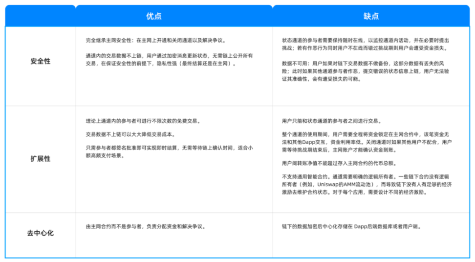 六大类链下扩容深度解析