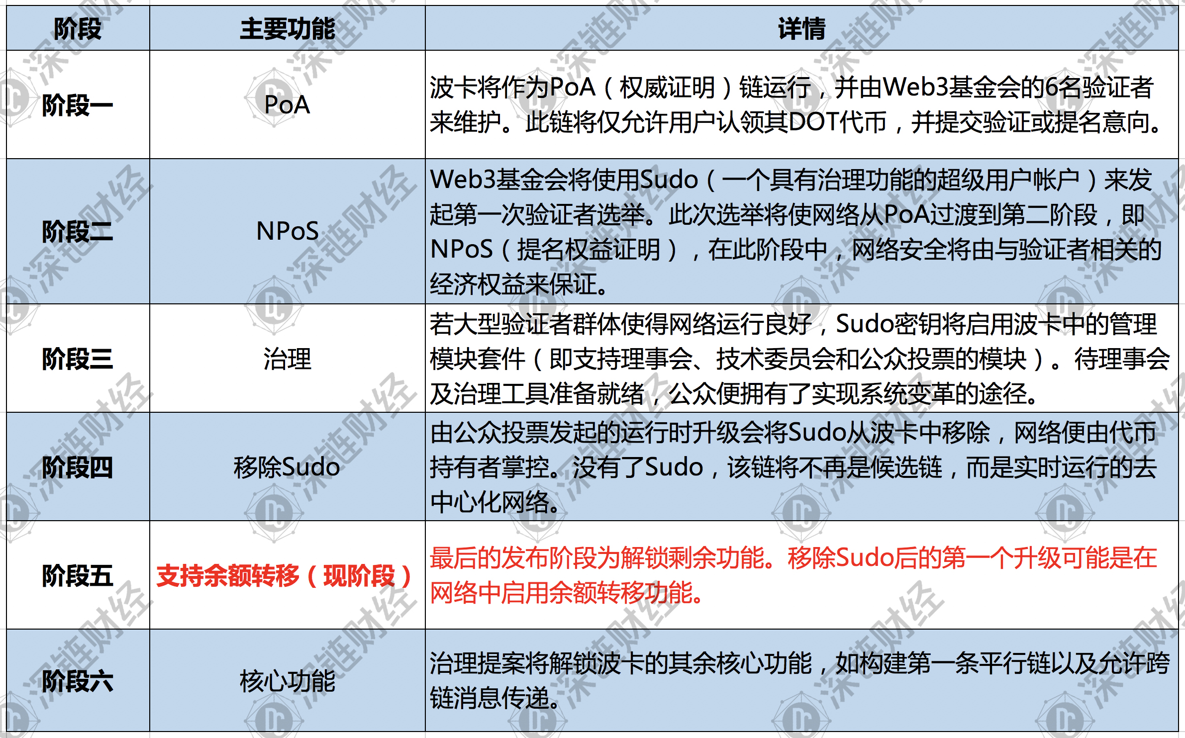 一文详解：暴涨的波卡会是新牛市的起点吗？