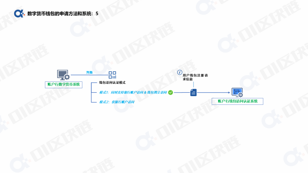 数字人民币钱包十问（一）：申请开通钱包如何实现？