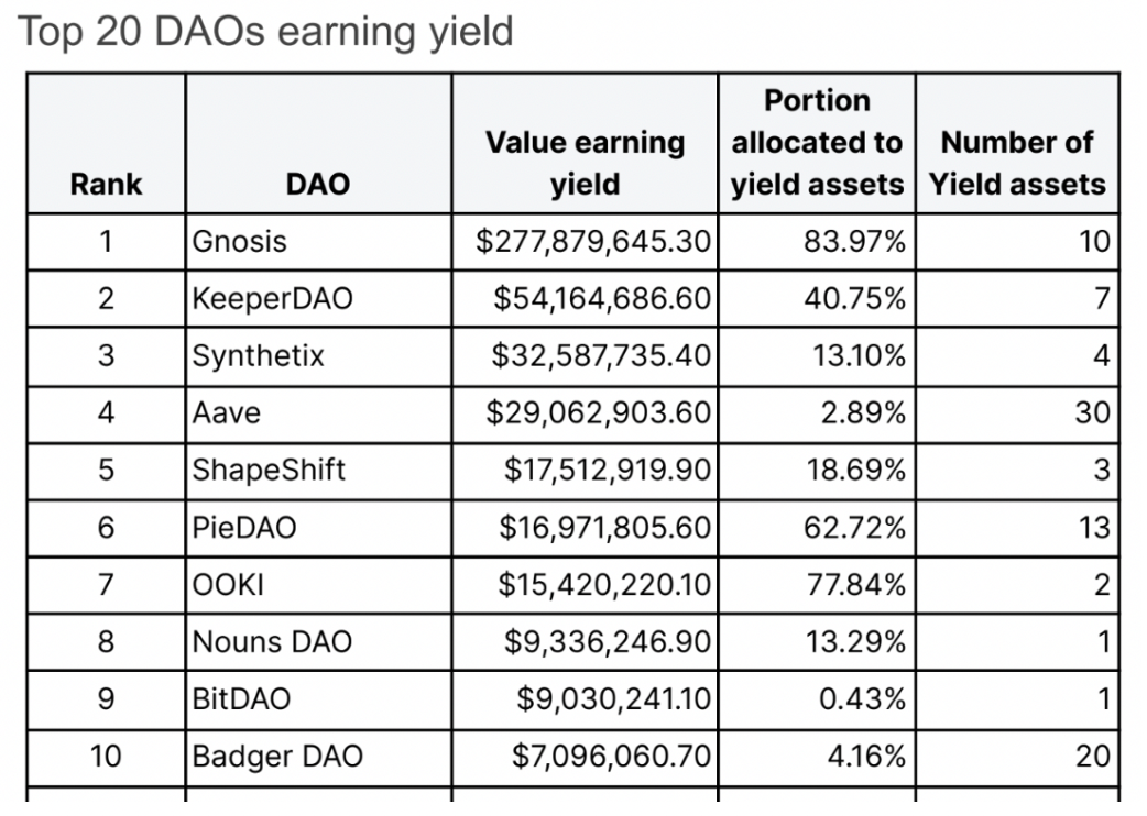 一文了解熊市下 DAO 的财库管理现状