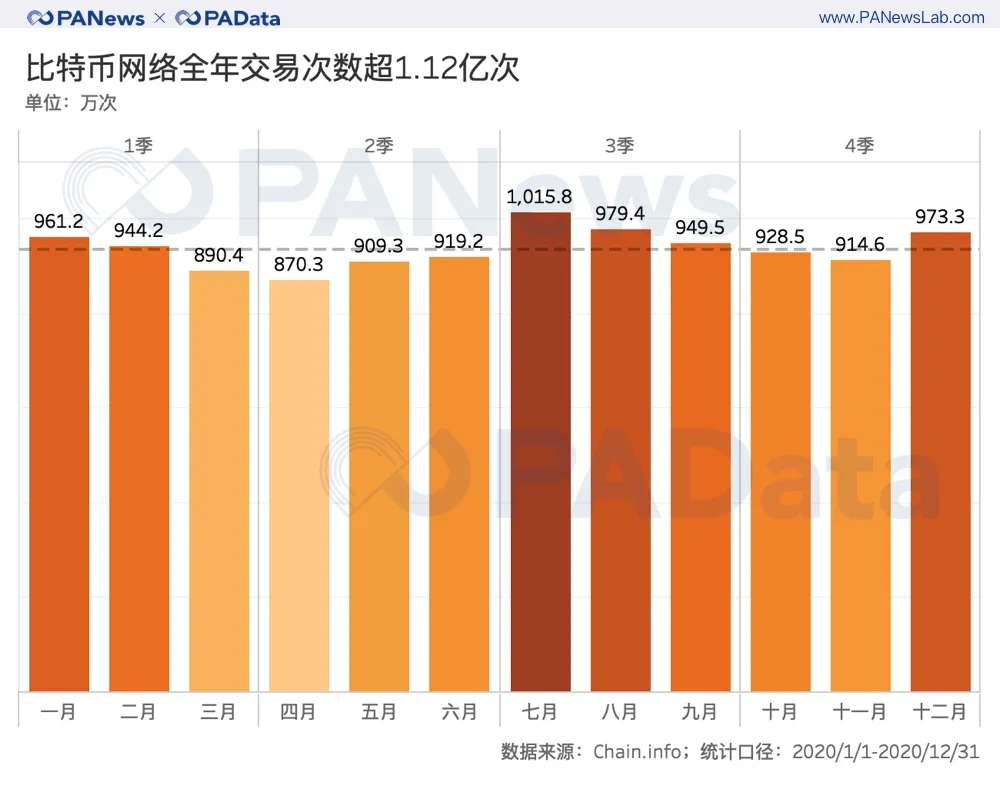 全景式回顾BTC的2020：全年挖出45万枚，交易所净流失35万枚