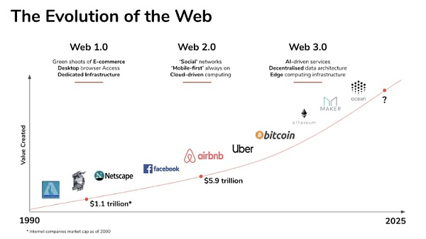 Web 3.0 的进化简史