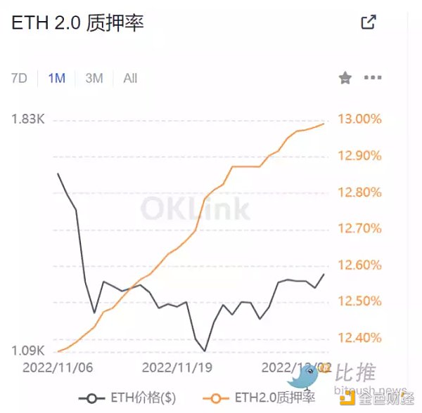 以太坊转POS后 质押赛道的发展和机遇