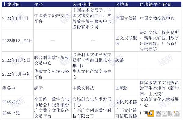 数藏这一年：千团大战落幕 “国家队”入场探索流转