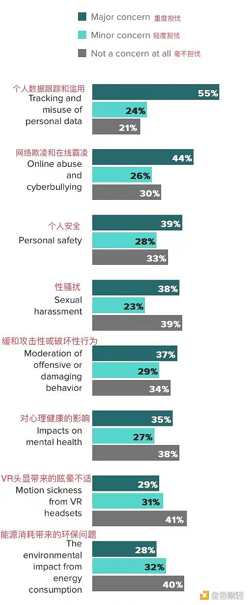 一文解读消费者对元宇宙中新兴VR企业的兴趣和担忧