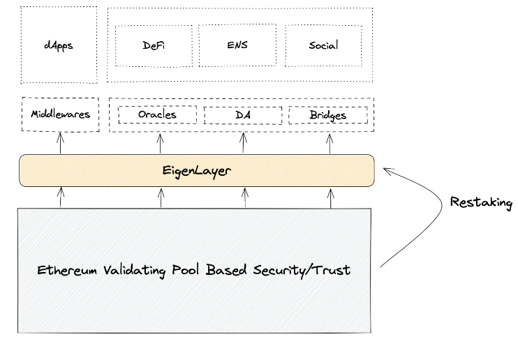 EigenLayer：将以太坊级别的信任引入中间件