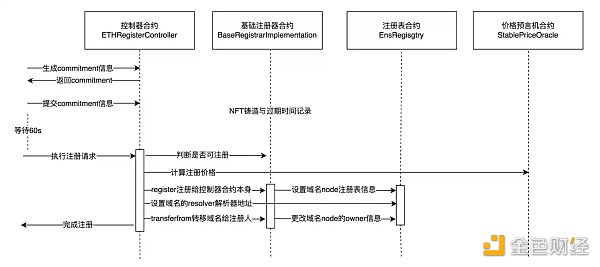 Buidler DAO：以ENS为例深度分析Web3域名系统的技术设计