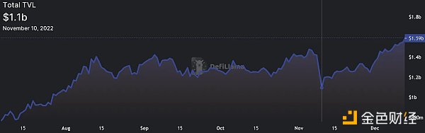 一览 FTX 崩盘后 5 个飙升的 DeFi 指标