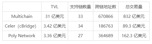 成为多链世界的最大「卖水人」跨链赛道的下半场叙事如何继续？