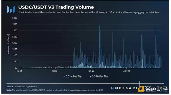 Uniswap Q2市场表现：交易量表现相对良好 计划公布Wave 8赠款信息