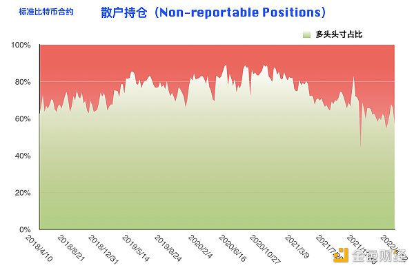 比特币持仓周报：大型机构逆势开多 阶段止跌拐点到来？