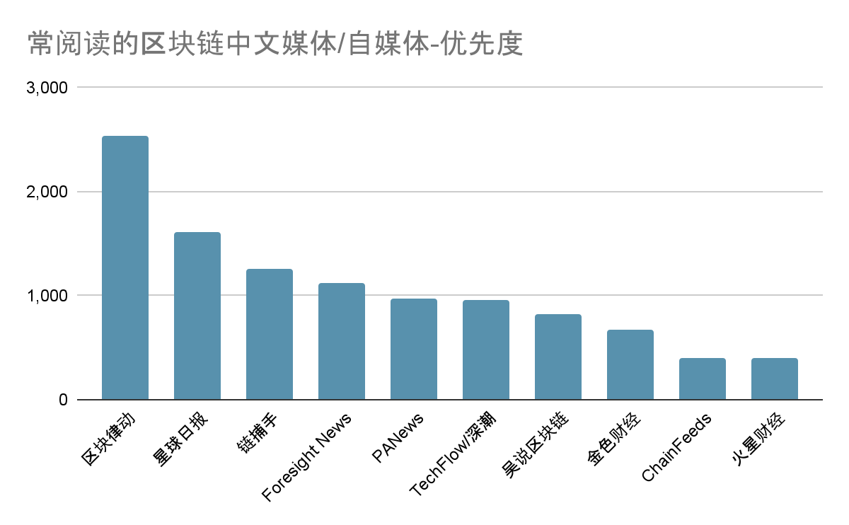 中文加密从业者都从哪里学习行业知识？我们收到了一千多份问卷