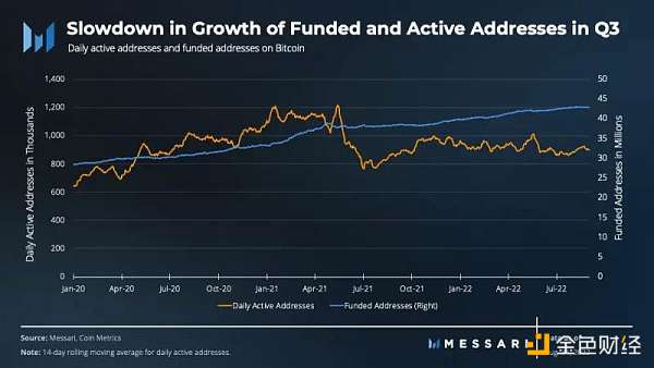 Messari：比特币第三季度数据解读