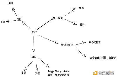 CEX暴雷频频 Web3钱包赛道迎来怎样的机遇？