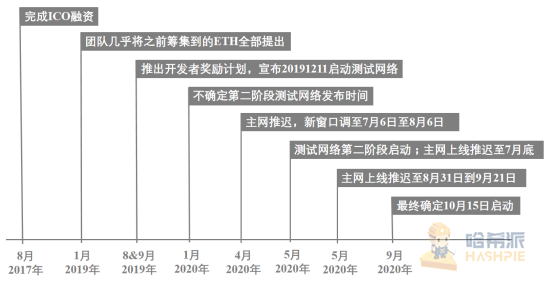 上线即砸崩的Filecoin，崩坏的不只是价格