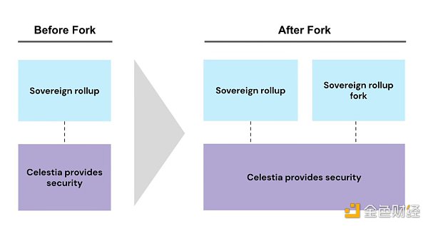 三分钟了解 Celestia 为 Crypto 带来了哪些创新