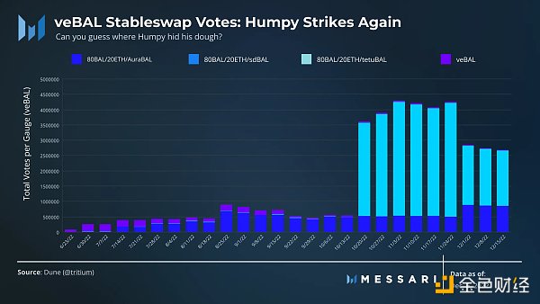 巨鲸“逼宫”，条约收场，Balancer的veBAL治理模式到底出了什么问题？