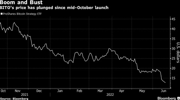 比特币暴跌70%后美国首只做空ETF问世 加密货币寒冬尚未结束？