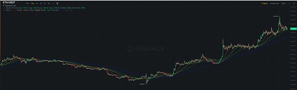 Blofin：如何从宏观理解近期以太坊的暴涨 后市如何