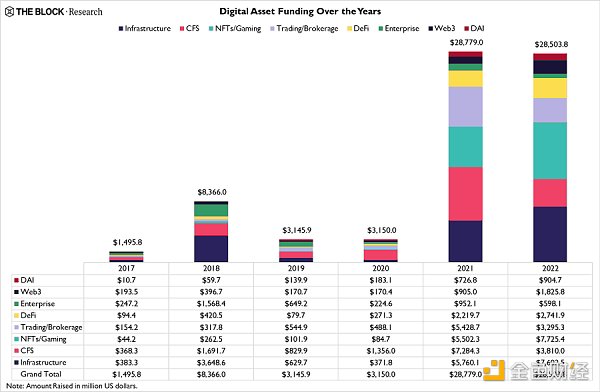 研究员：2017 到 2022 加密行业的资本配置格局发生了什么变化？