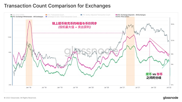 Glassnode 研究：比特币链上活动处于熊市 但强烈囤币趋势显现