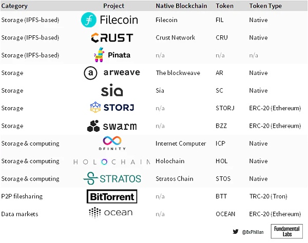 Web3支柱：去中心化存储全面解析