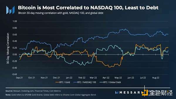 Messari：比特币第三季度数据解读