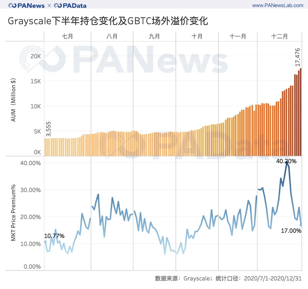 全景式回顾BTC的2020：全年挖出45万枚，交易所净流失35万枚