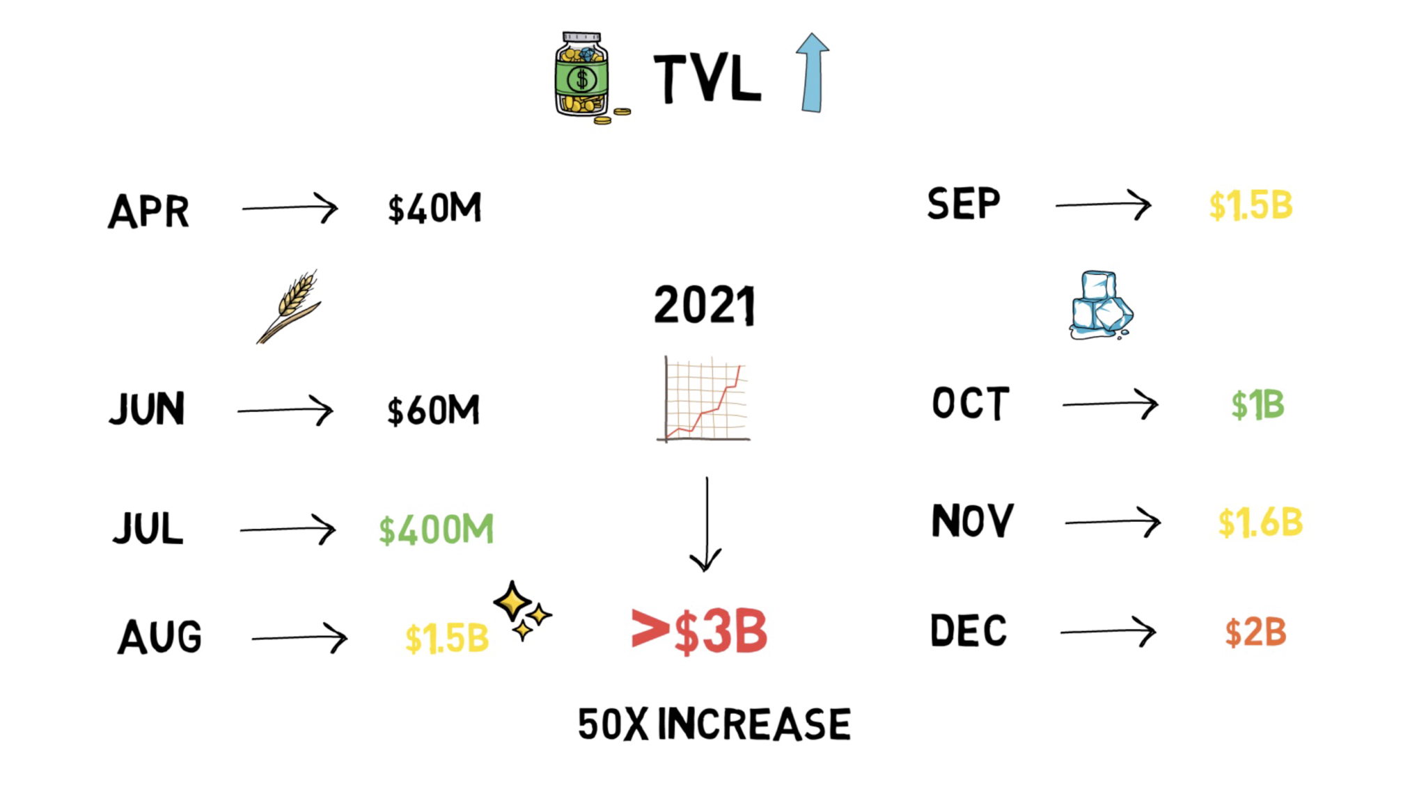 DeFi之道 | 不到一年，TVL实现从0到30亿美元，Aave是如何炼成的？