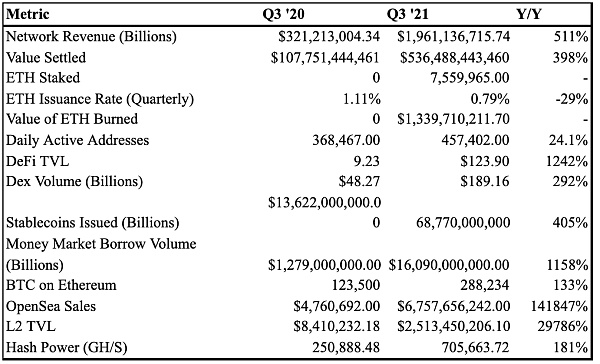 以太坊 2021 年 Q3 季度报告：EIP1559、NFT、L2