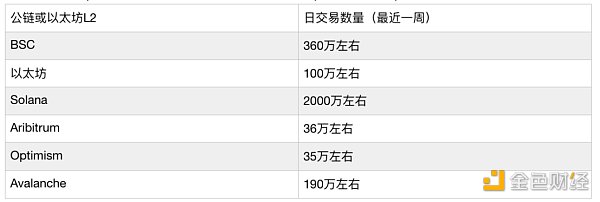 以太坊 L2 与公链的格局演化